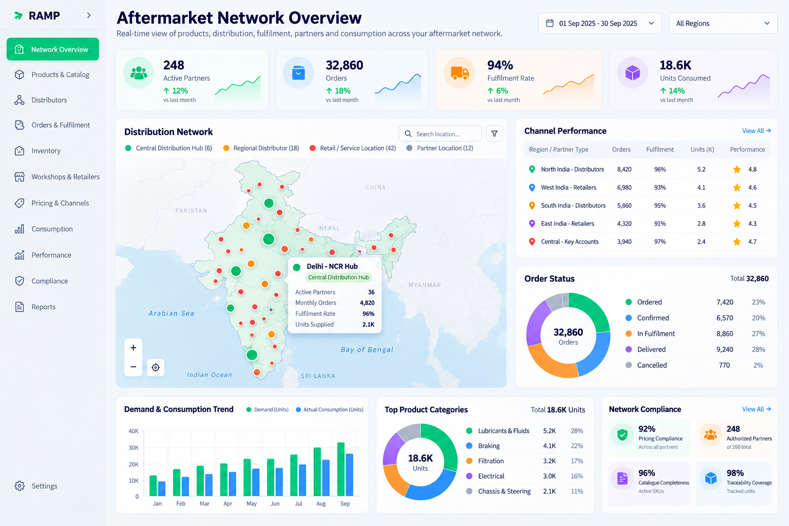 RAMP Enterprise Aftermarket Network Overview Dashboard