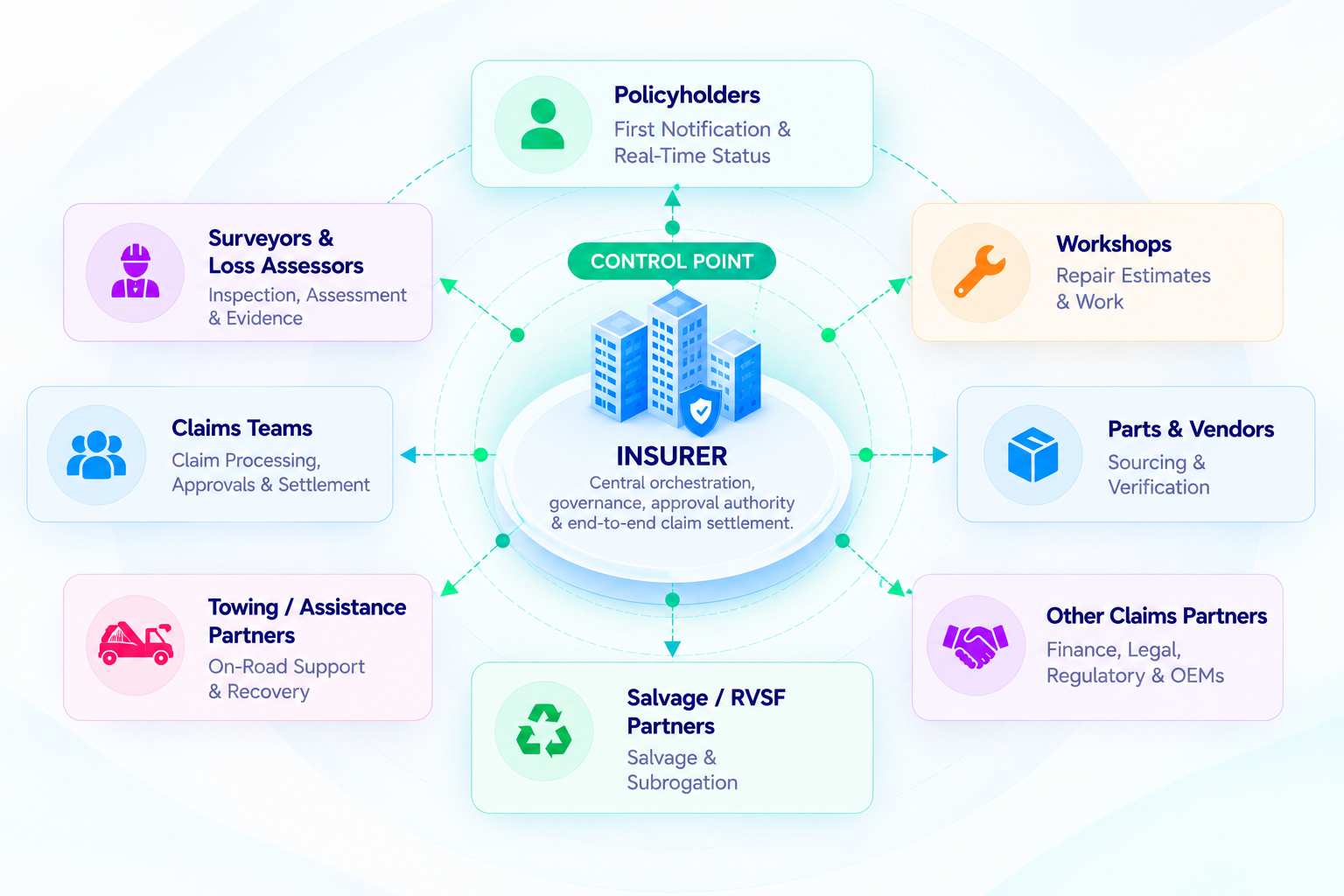 Insurer-Led Claim Network Ecosystem