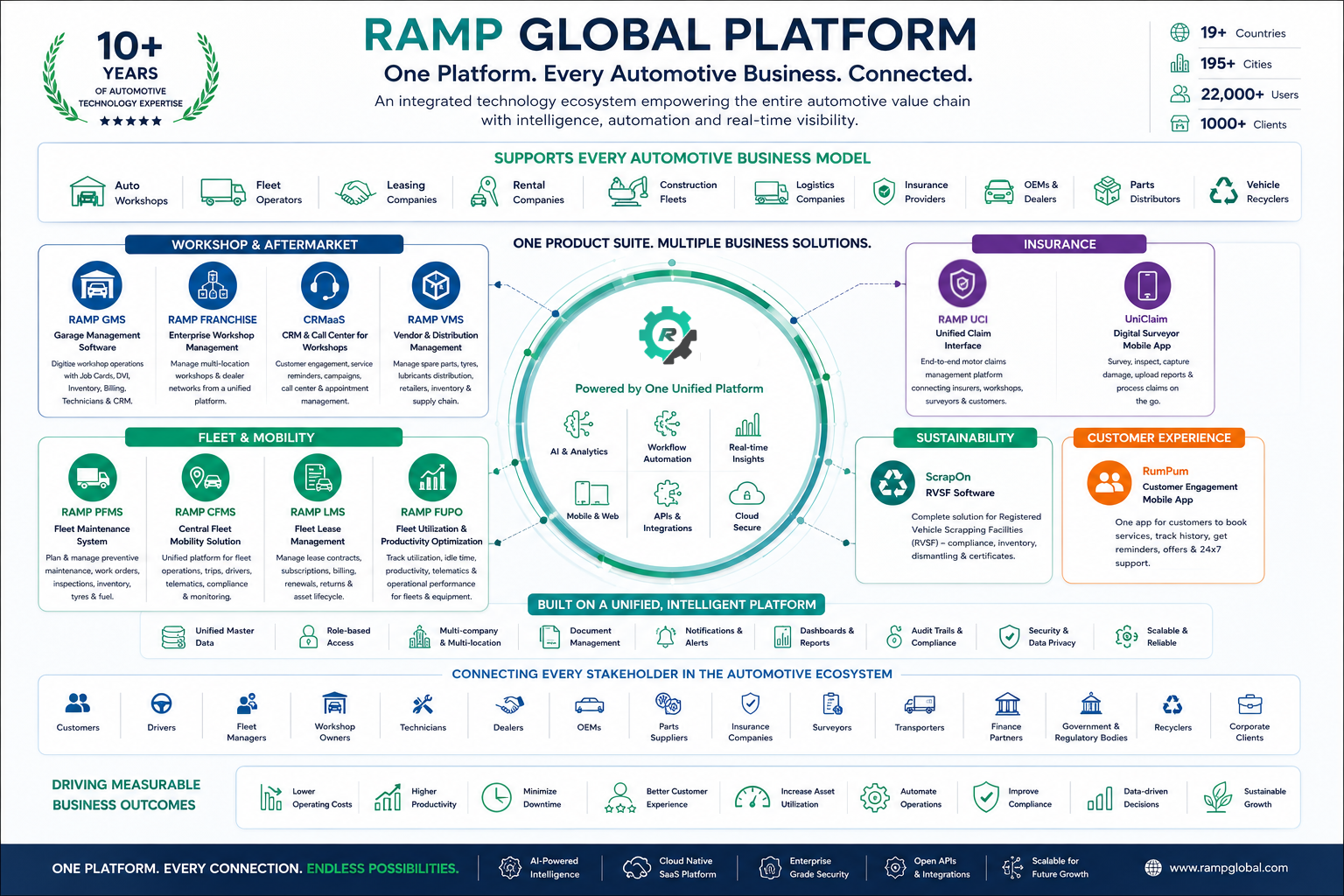 RAMP Global Connected Automotive Operations Ecosystem Architecture
