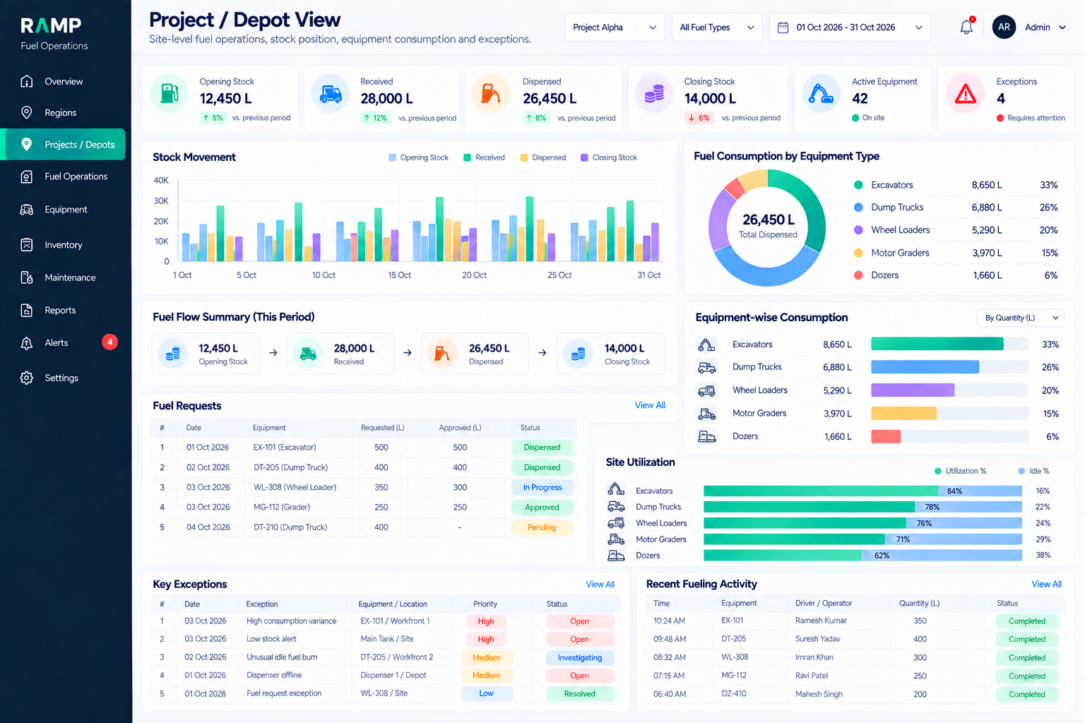 Project and Depot Site Level Fuel Operations Dashboard - Daily Inward Dispensing and Reconciliation