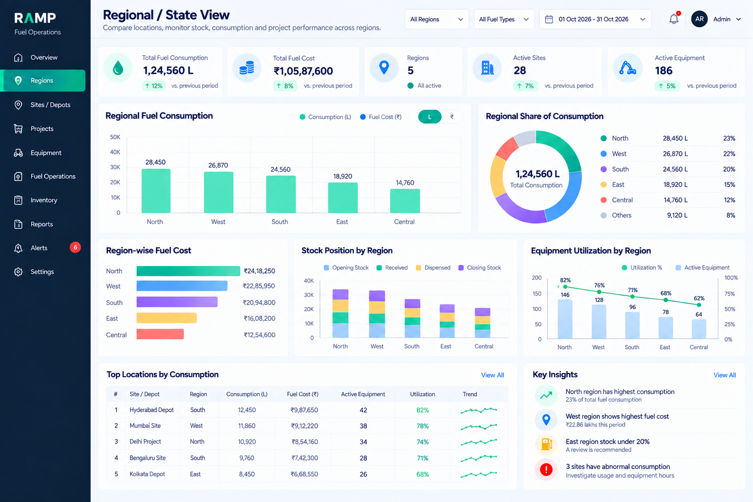 Regional and State Level Fuel Operations Dashboard - Depot and Site Comparison